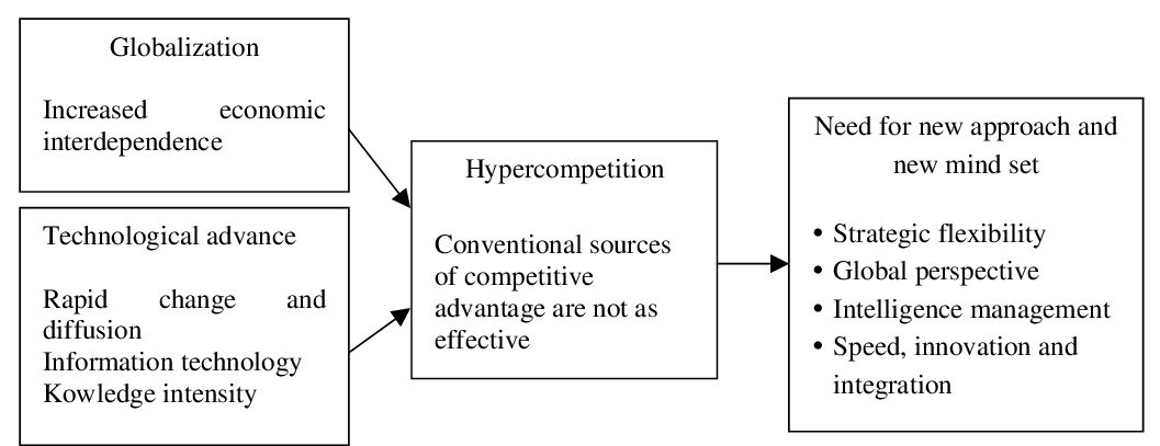 Globalization and Competitive Landscape