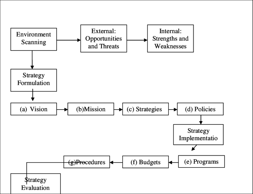 WheelenTL-and-Hunger-DL-Strategic-Management-Model-Strategic-Management-Model